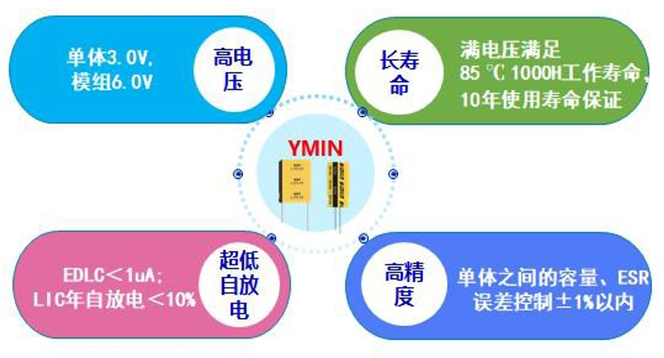 永銘超級(jí)電容在智能燃?xì)獗碇械膽?yīng)用案例